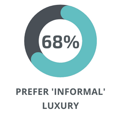 68 prefer informal luxury