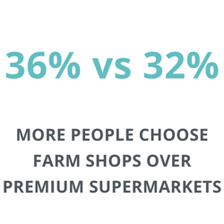 Farm shops vs supermarkets